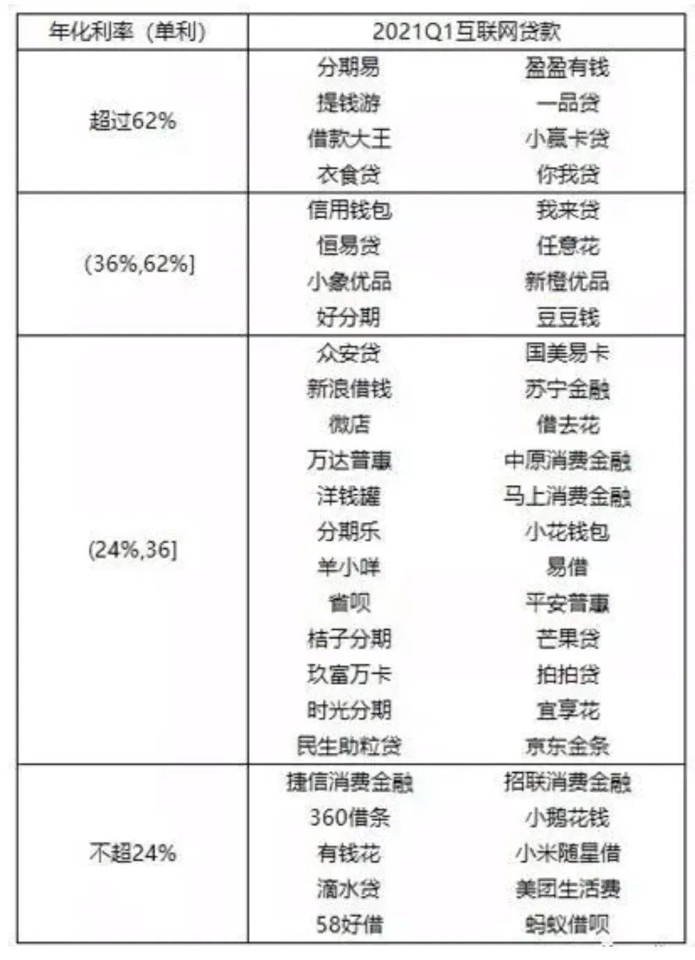 闲聊一下：2021年正规贷款平台年利率是多少？