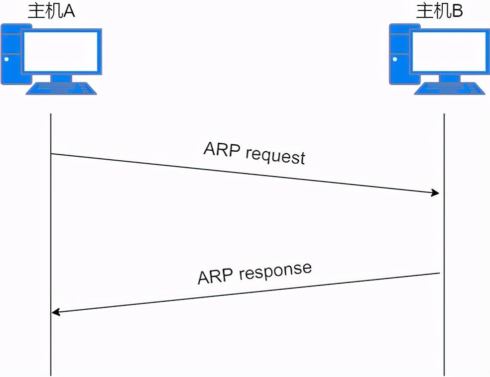 36 张图详解 ARP：网络世界没有我，你哪也别想去