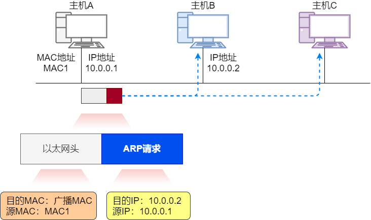 36 张图详解 ARP：网络世界没有我，你哪也别想去