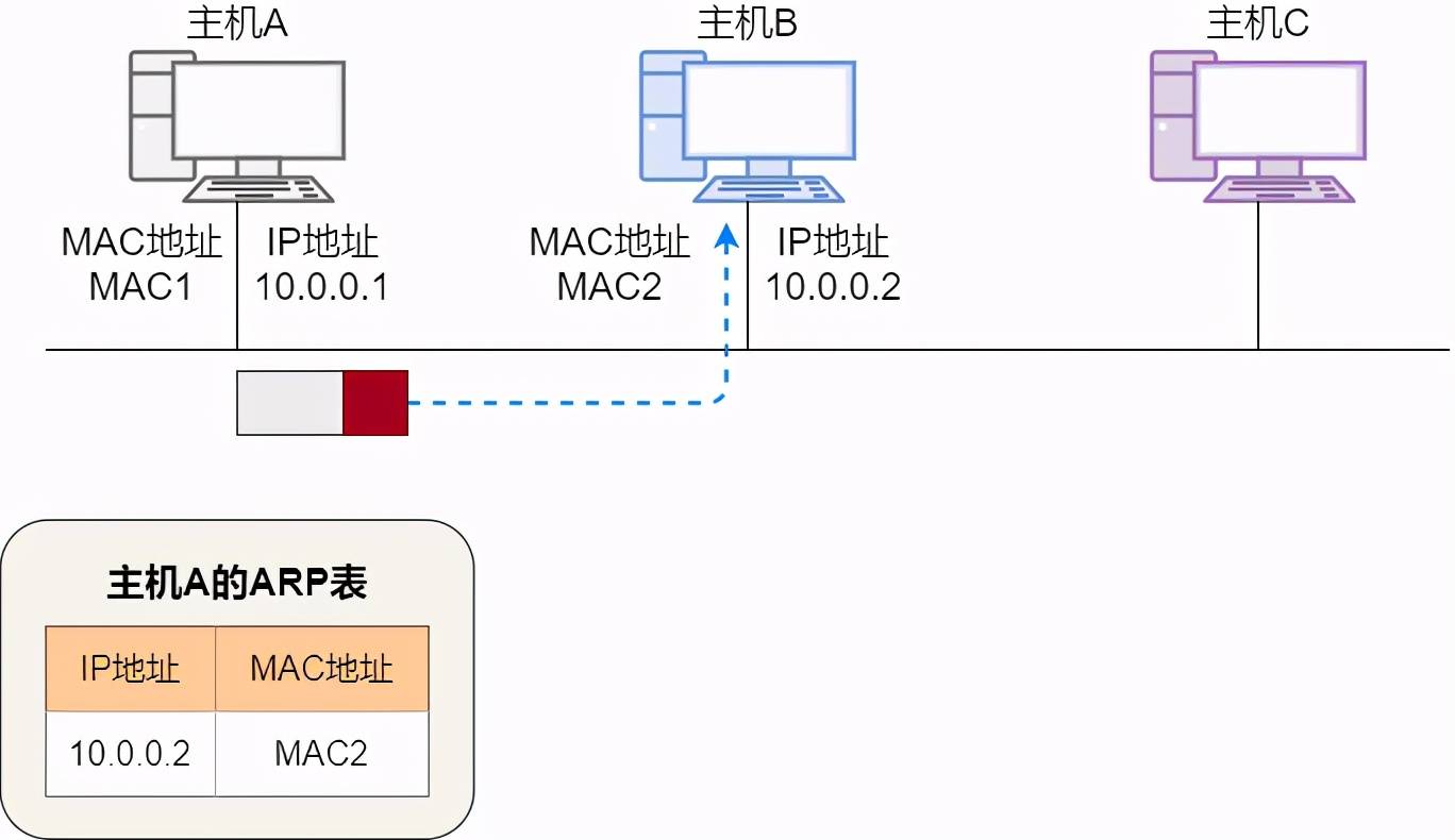 36 张图详解 ARP：网络世界没有我，你哪也别想去