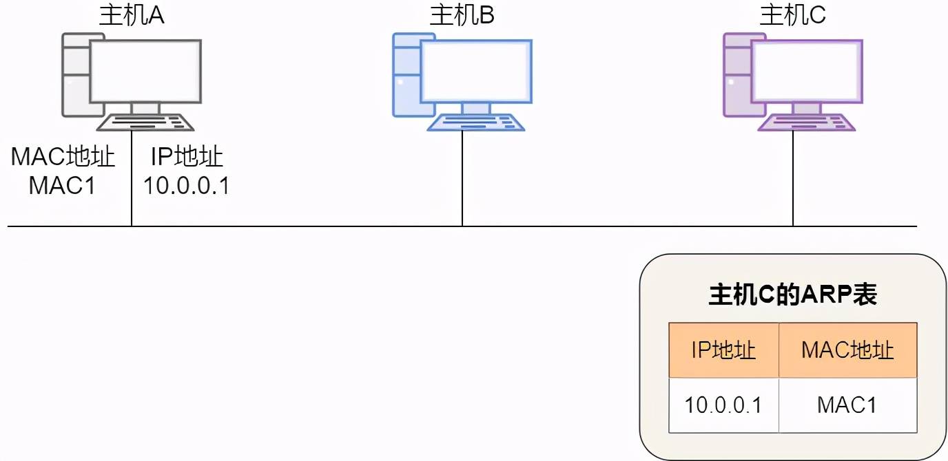 36 张图详解 ARP：网络世界没有我，你哪也别想去