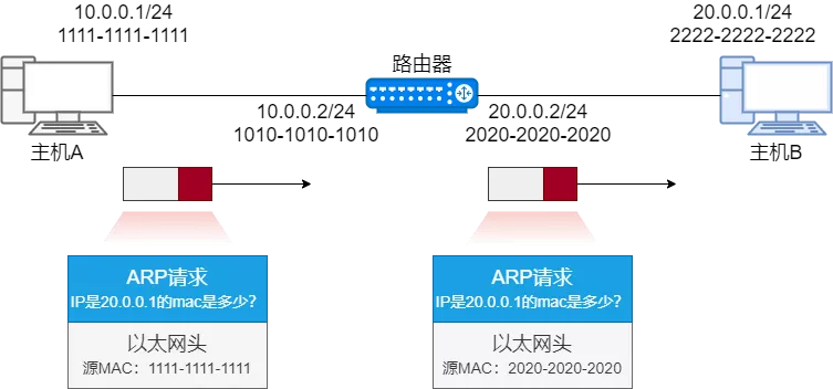 36 张图详解 ARP：网络世界没有我，你哪也别想去