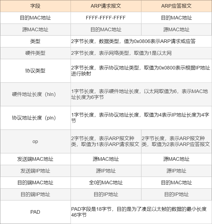 36 张图详解 ARP：网络世界没有我，你哪也别想去