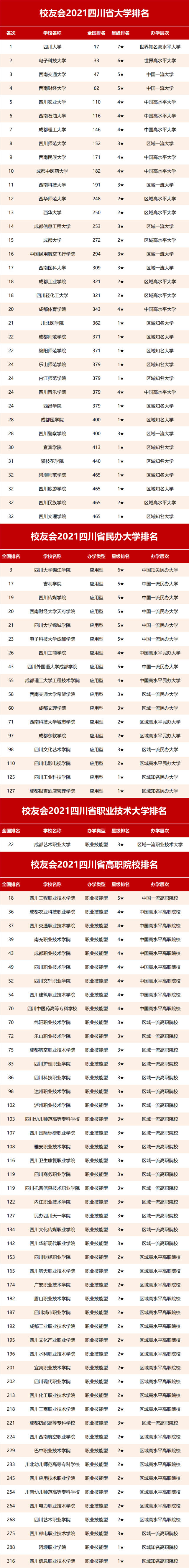 2021校友会四川省大学排名，电子科技大学第2，西南交通大学第3