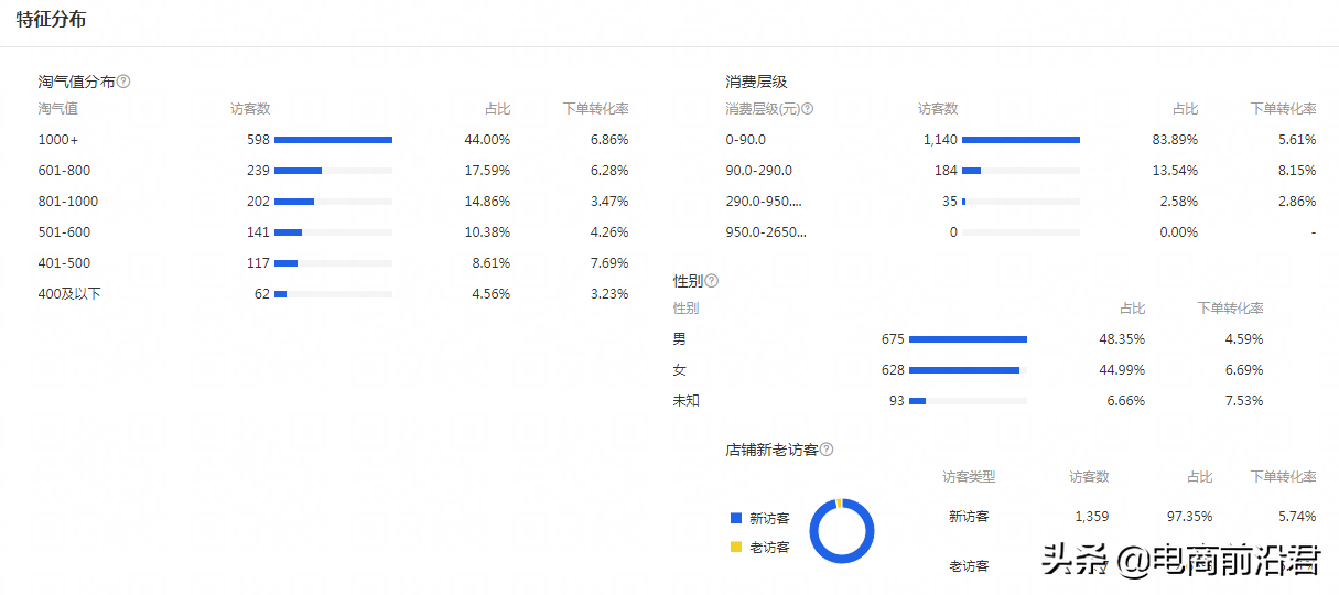 淘宝卖家想要获取更多的免费流量，就要先把店铺的权重给提升上来