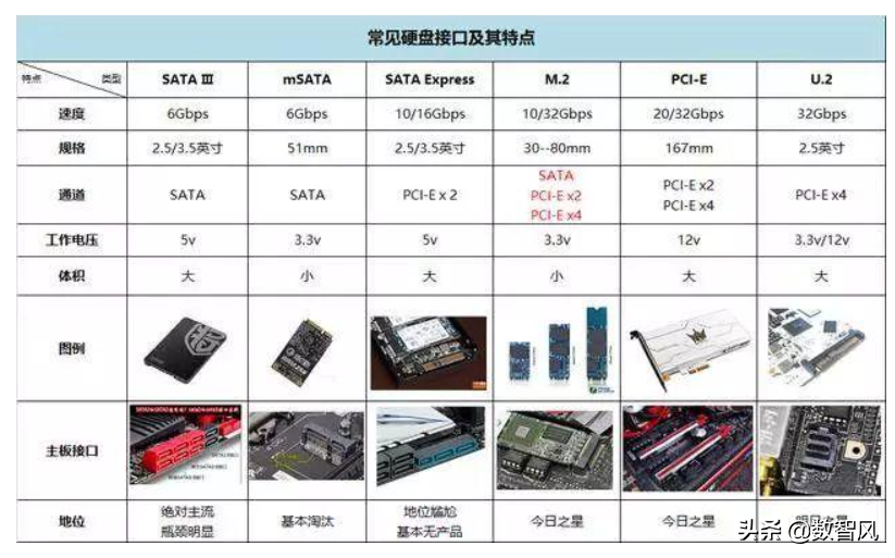 固態硬盤什麼接口好sata固態有必要換m2