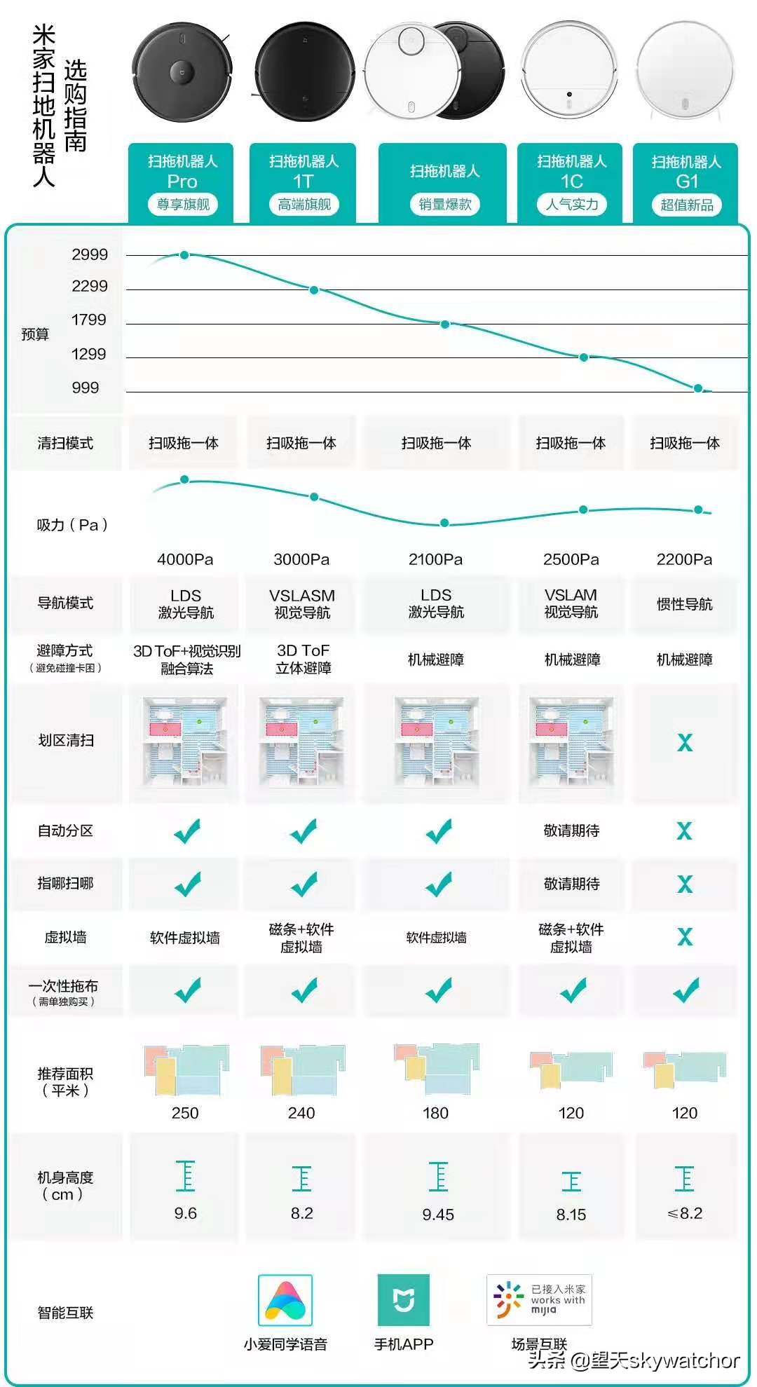 小米系列三 米家扫地机器人解读