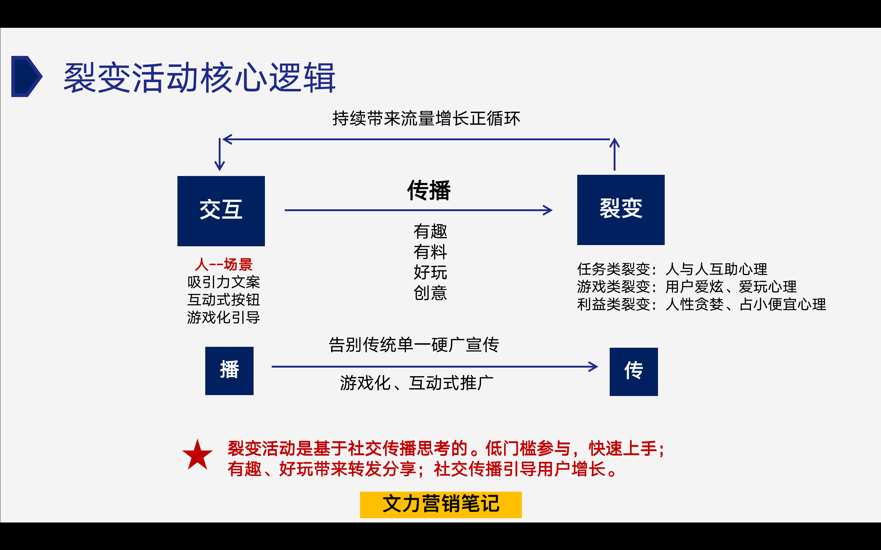 私域裂变增长的3个核心逻辑，你知道吗？