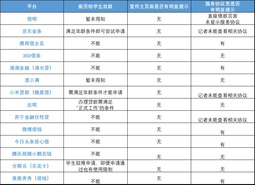 明令禁止，大学生却还能在这些平台贷款？记者实测24款产品