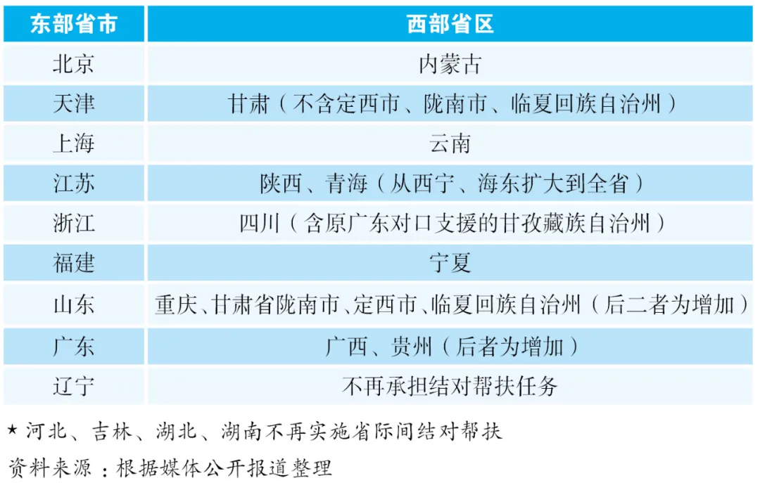 “对接 交接”，新一轮东西部协作大幕开启