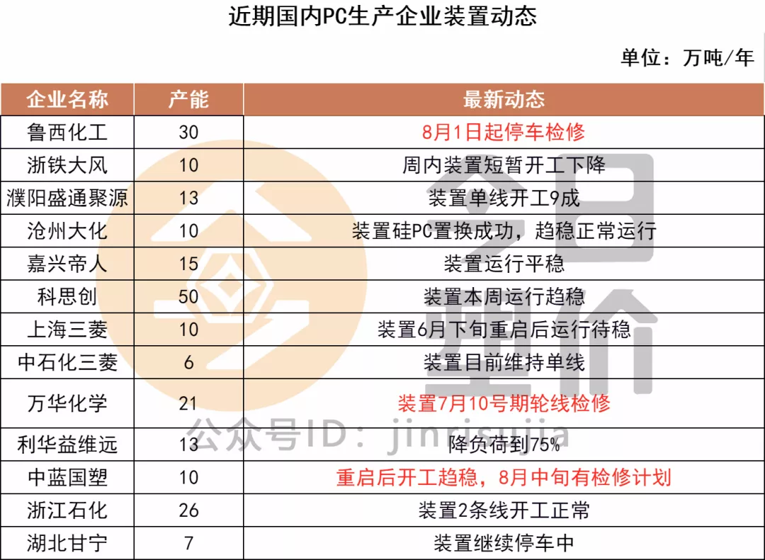 环氧树脂龙头企业齐涨价！接近4000元！（附PC最新行情）