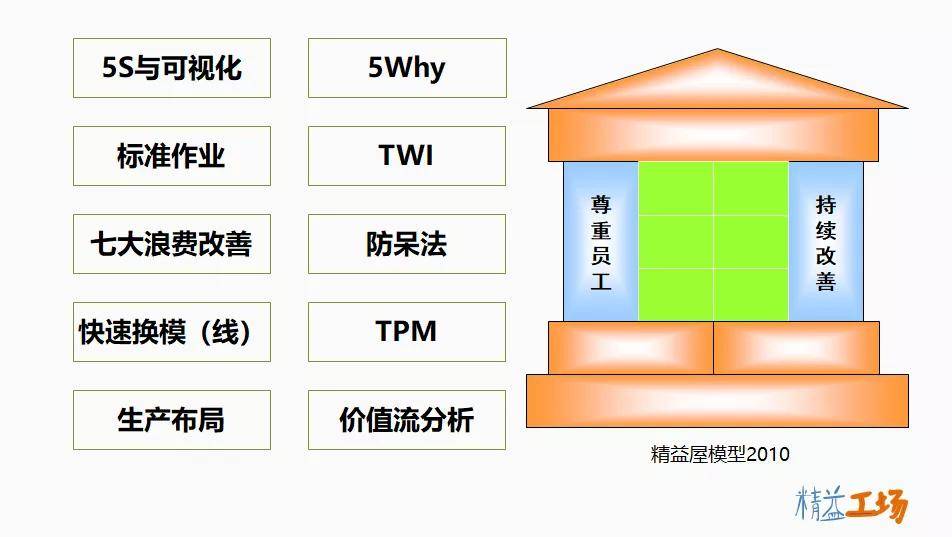 如何简单理解精益生产？