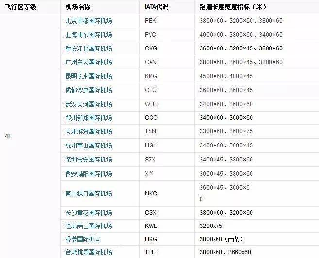 4F是什么？卫星航拍中国目前19个最高级别机场，您在的城市有吗