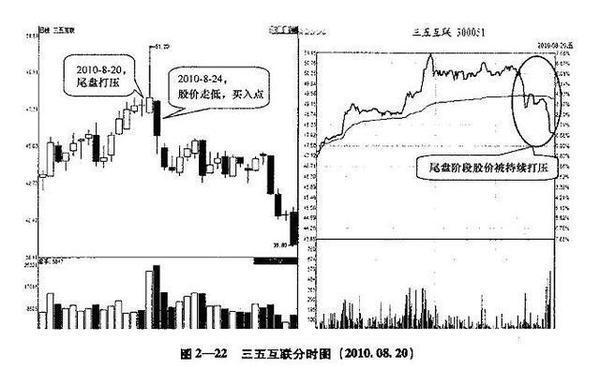 股票尾盘突然急剧拉升，表明庄家有什么意图？散户请牢记！