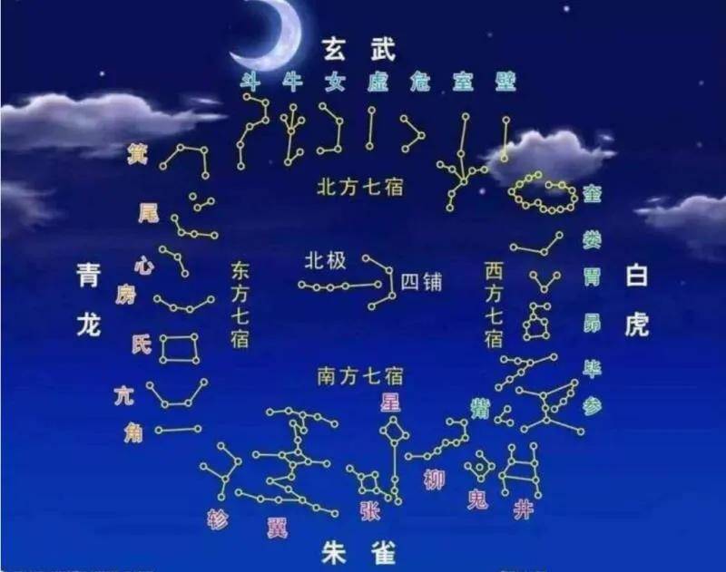 二十八星宿起源于红山文化时期