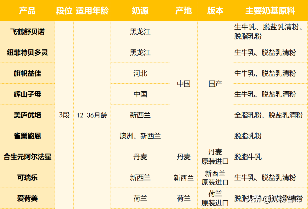 飞鹤、君乐宝、合生元、雀巢、美庐等9款奶粉深度评测