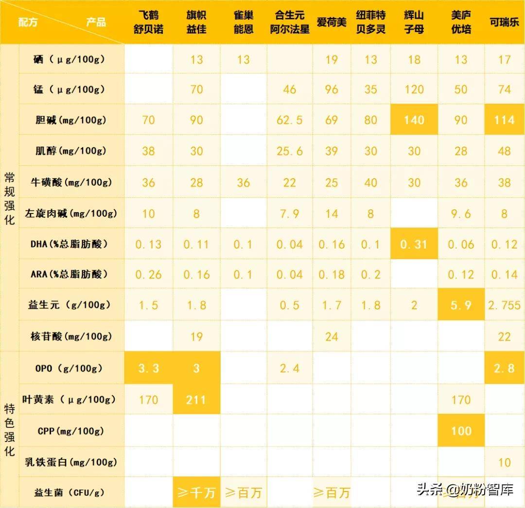 飞鹤、君乐宝、合生元、雀巢、美庐等9款奶粉深度评测