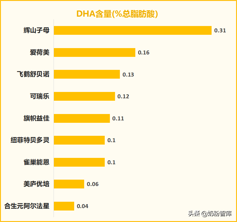 飞鹤、君乐宝、合生元、雀巢、美庐等9款奶粉深度评测