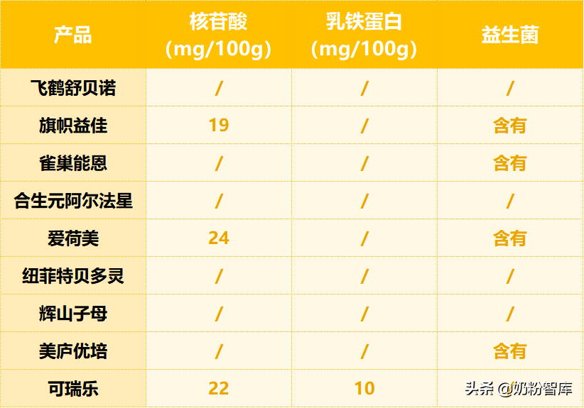 飞鹤、君乐宝、合生元、雀巢、美庐等9款奶粉深度评测