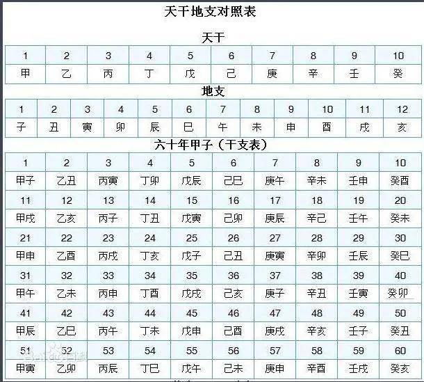 四柱八字推算法