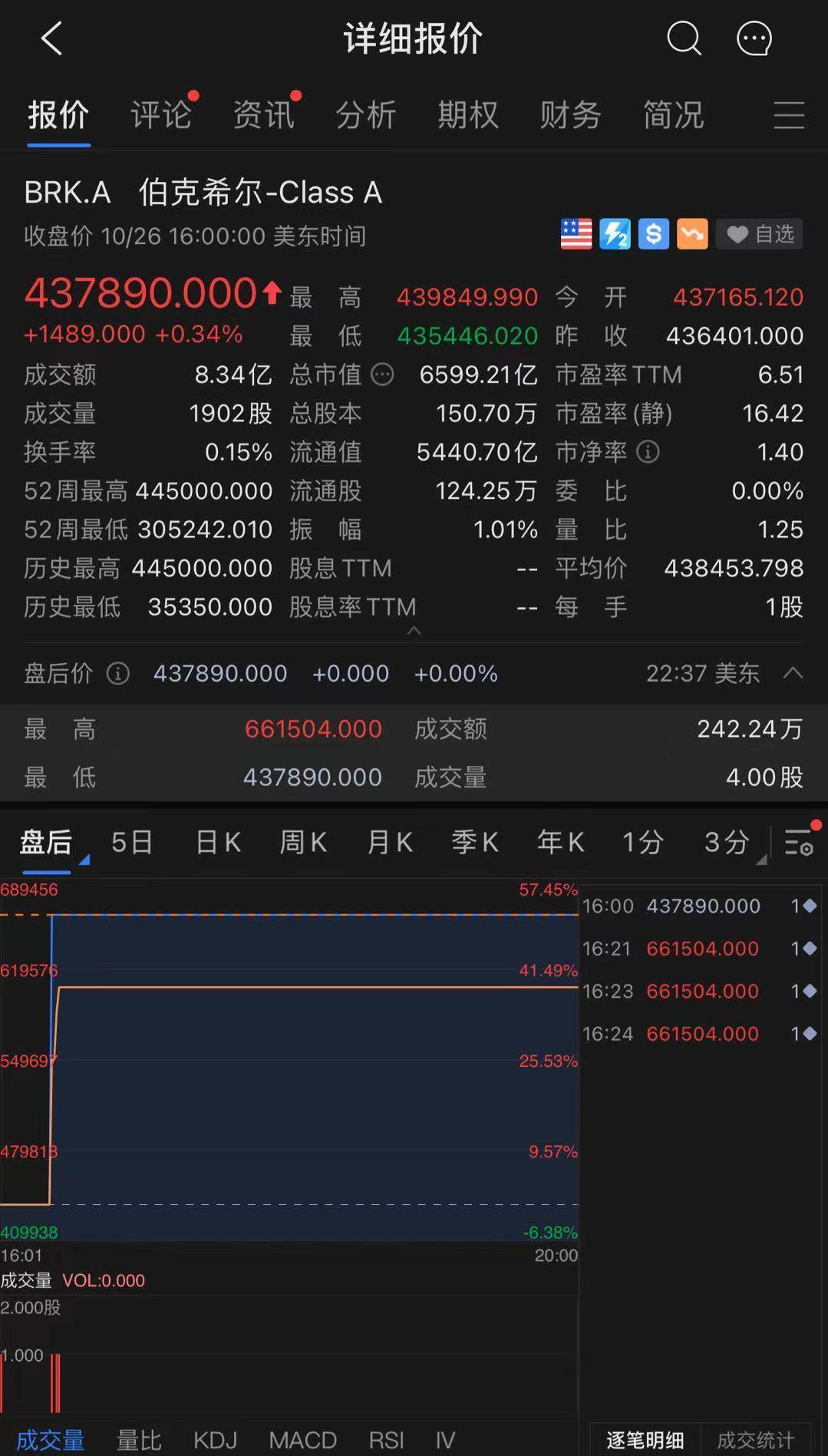 每股442万元，伯克希尔A类股盘后暴涨51%！洪灝：巴菲特90年赚的钱还多不及马斯克九个月