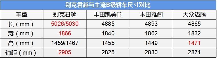 定位比凯美瑞更高，空间更占优势的别克君越为何一直卖不动？