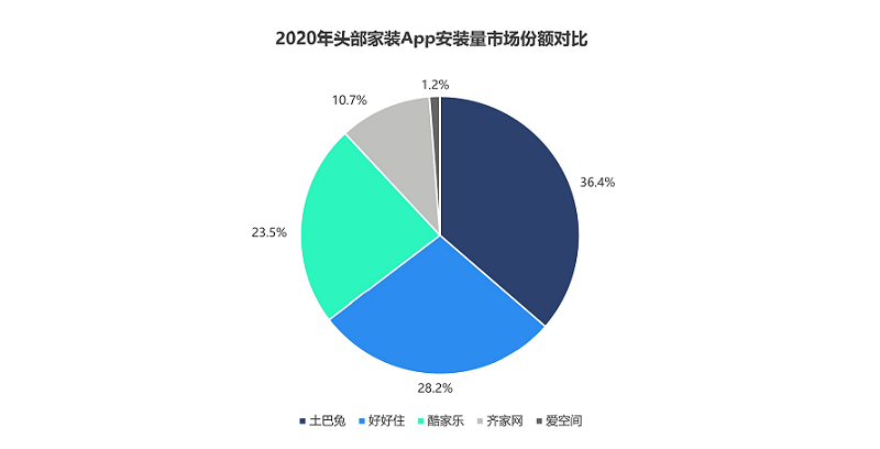 行业数据报告：土巴兔市场份额持续领先 成为用户装修第一选择