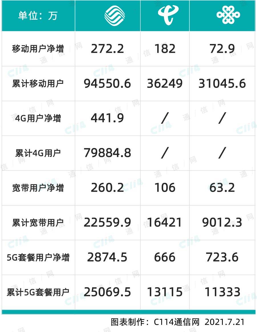 规模效应已显，联通前景可观：上半年三大运营商发展数据回顾