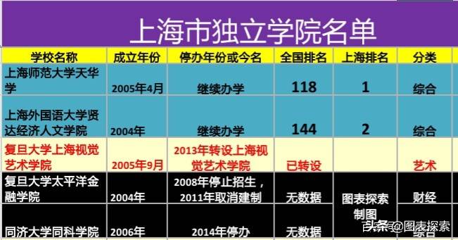 上海5所独立学院现状，2所停办，1所修成正果，2所不急着转设