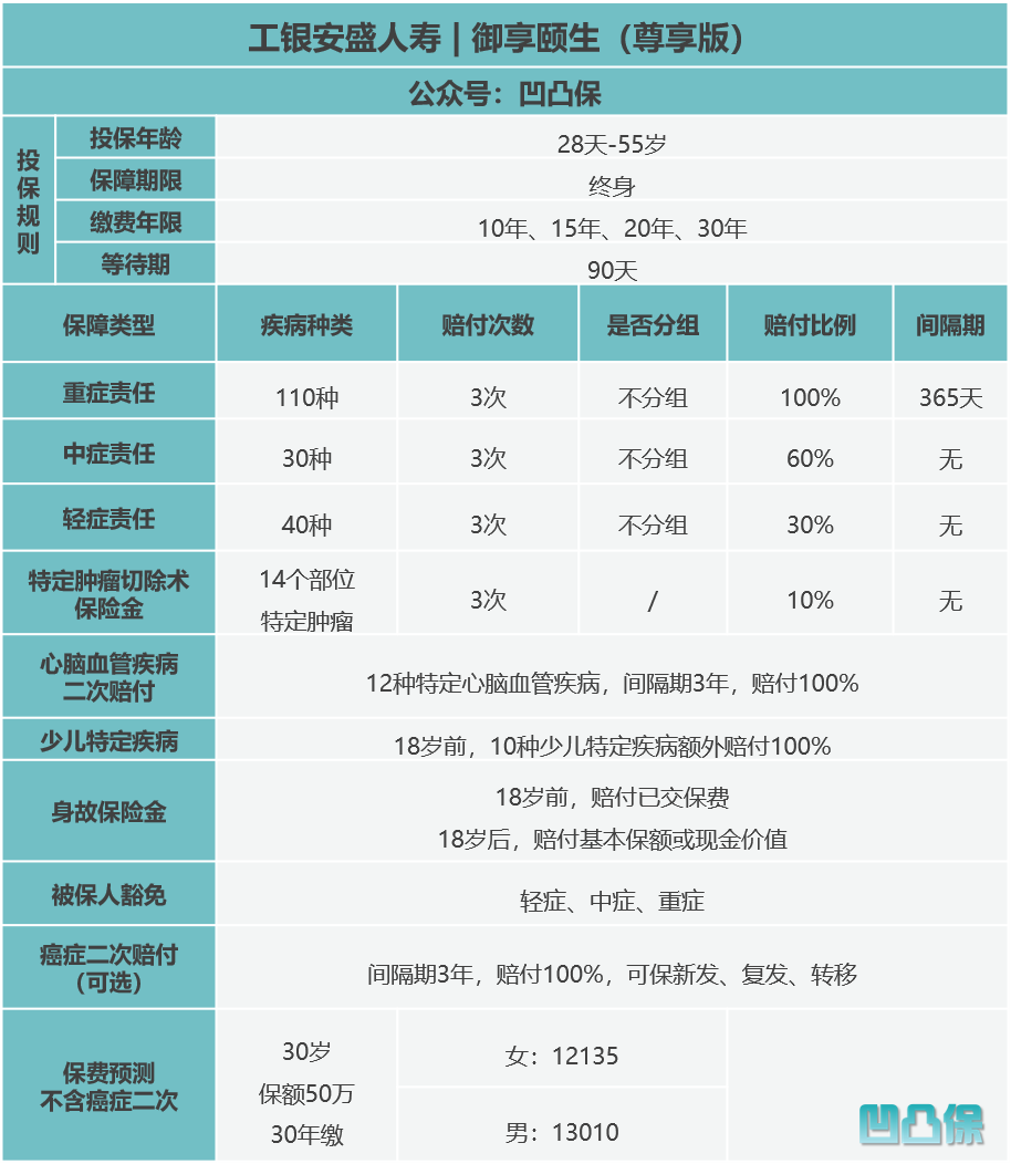 「凹凸评测」工银安盛｜御享颐生尊享版：优势很突出，不足有8个