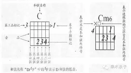 「吉他知识」2关于和弦的一些基础知识！