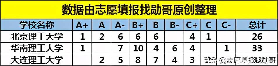 中国“三大理工”大学，均为985名校，其中两所为“副部级大学”