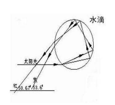 为什么会有彩虹，天空会同时出现两个彩虹吗？