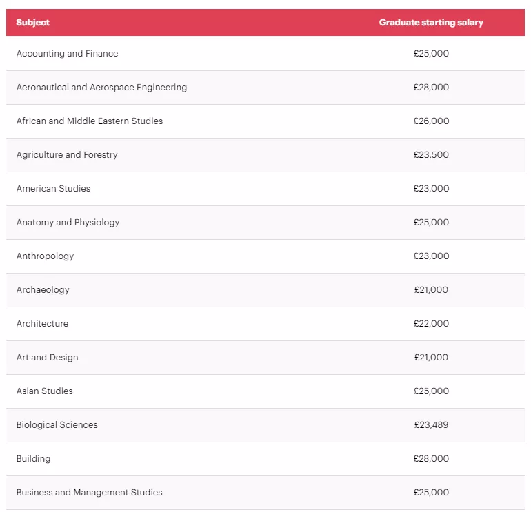 2021英国热门专业毕业生平均起薪曝光！最高年薪超30W