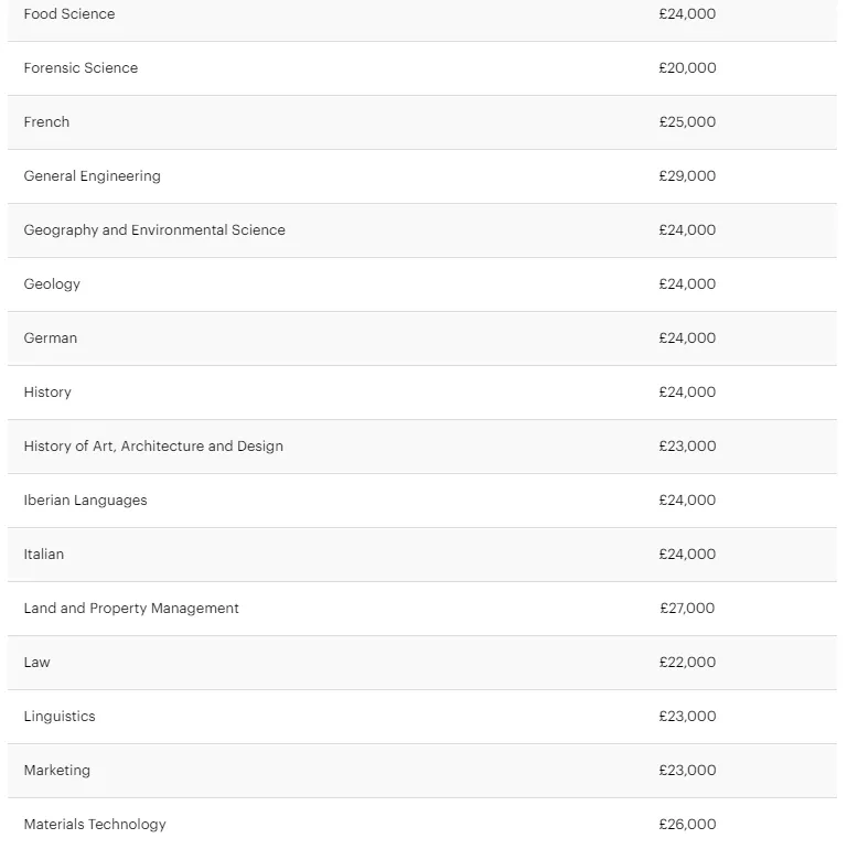 2021英国热门专业毕业生平均起薪曝光！最高年薪超30W