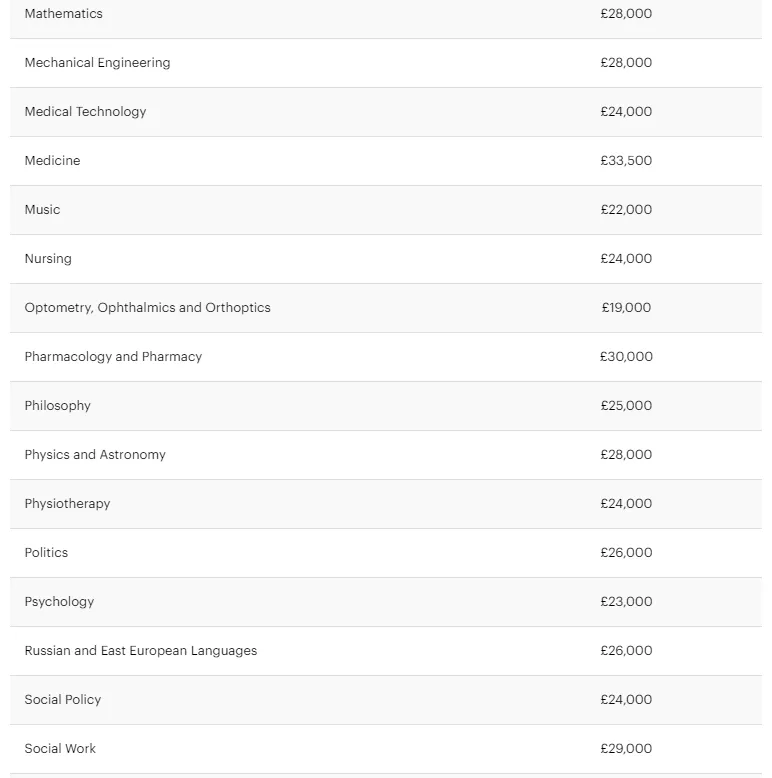 2021英国热门专业毕业生平均起薪曝光！最高年薪超30W