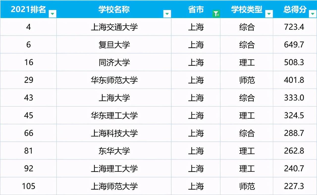 上海市大学实力榜：9所晋级全国百强，上交第一名