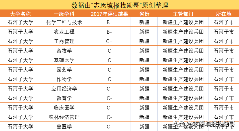 ​高考填志愿，为了211去石河子大学值吗？家长：内心有点忐忑