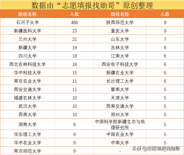 ​高考填志愿，为了211去石河子大学值吗？家长：内心有点忐忑