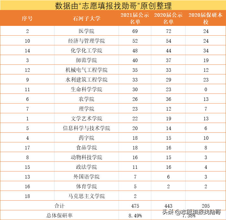 ​高考填志愿，为了211去石河子大学值吗？家长：内心有点忐忑