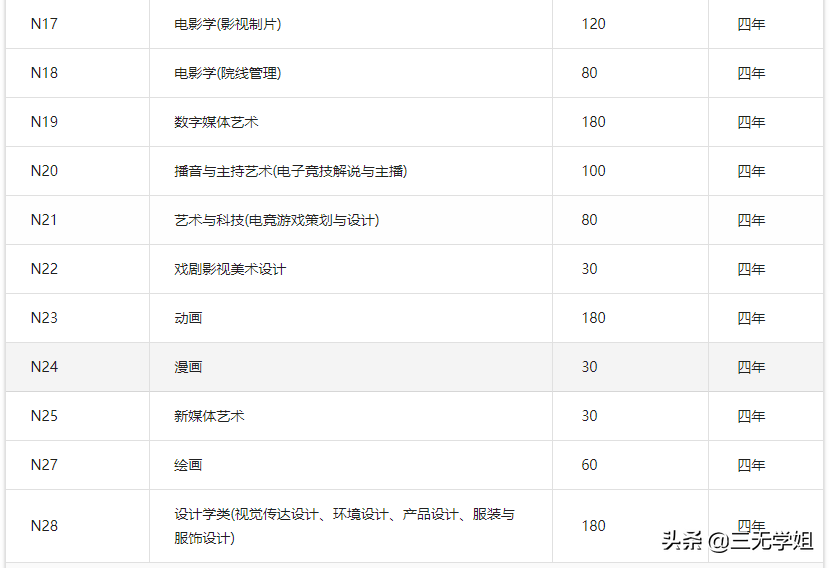 十大民办最受艺考生欢迎的学校集锦