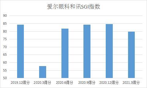 医生艾芬再度揭发爱尔眼科，饱受声誉瑕疵的爱尔眼科内生外延“双驱动”喜忧参半，和讯SGI评分80