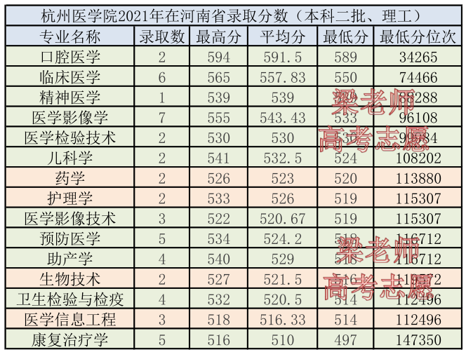 杭州医学院2021年在河南省录取分数及2022年报考建议