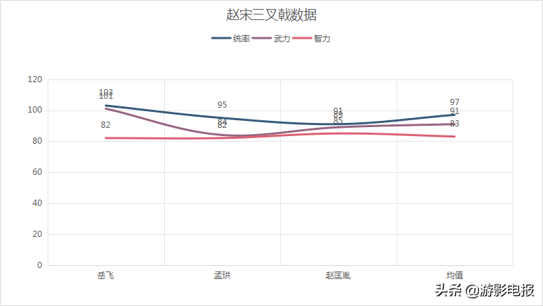 《真英雄荟萃》攻防三叉戟比拼 神宋纸面实力最弱 三家战力接近