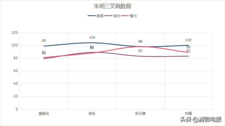 《真英雄荟萃》攻防三叉戟比拼 神宋纸面实力最弱 三家战力接近