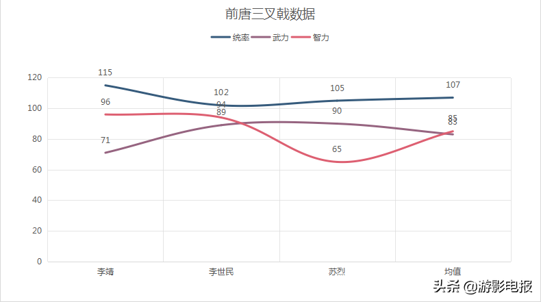 《真英雄荟萃》攻防三叉戟比拼 神宋纸面实力最弱 三家战力接近