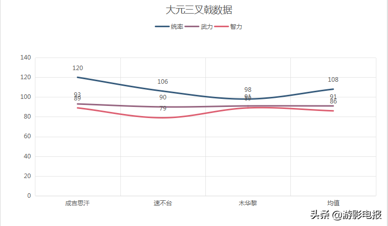 《真英雄荟萃》攻防三叉戟比拼 神宋纸面实力最弱 三家战力接近