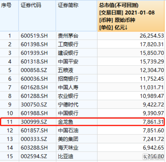 金龙鱼，真值8000亿吗？