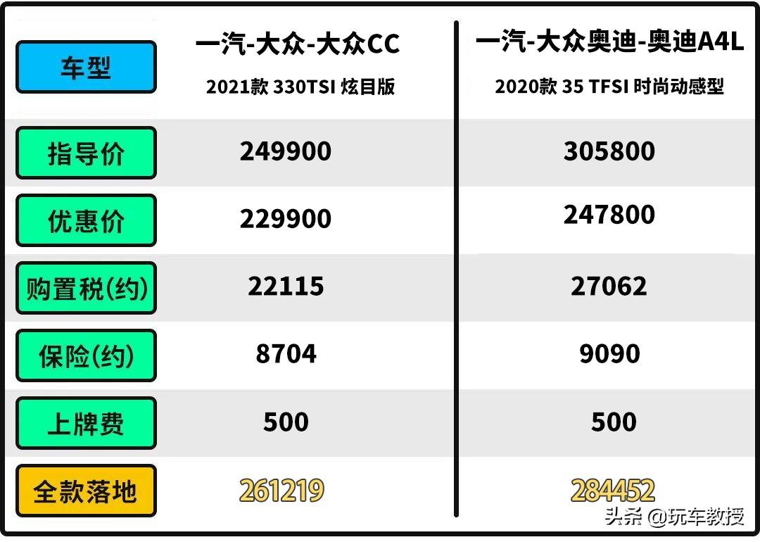 最美、最安全、最便宜、豪华后驱 20万级这些大众车型必看！