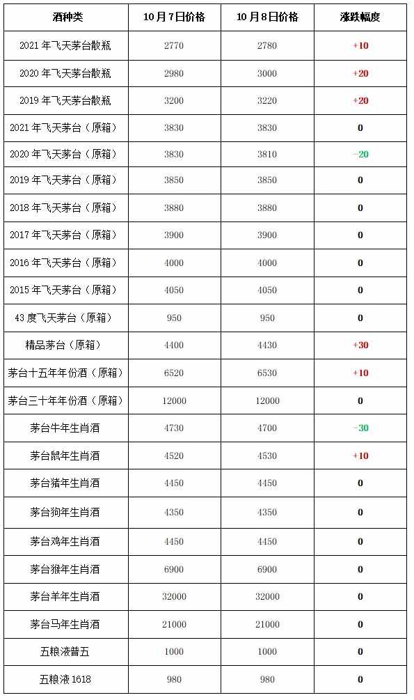 涨了！2021年10月8日 - 飞天茅台和生肖酒每日价格行情